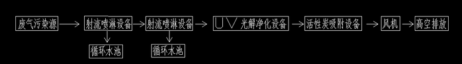 东莞市喷漆,焊锡,注塑,移印电子厂有机废气处理工程案列,广东恒峰蓝