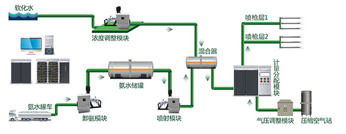 SNCR脱销设备工艺图