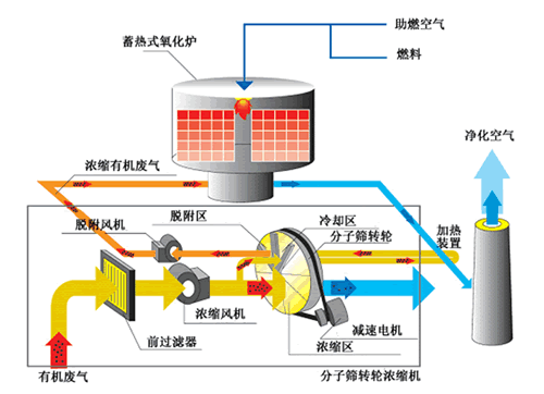 RTO蓄热式燃烧设备工艺图