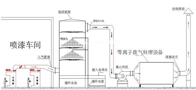 喷漆房废气处理设备方案工艺图