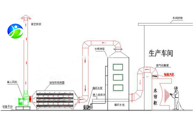 喷漆房废气处理设备方案工艺图