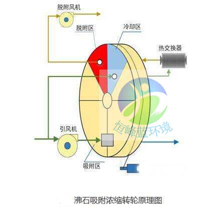 脱附设备