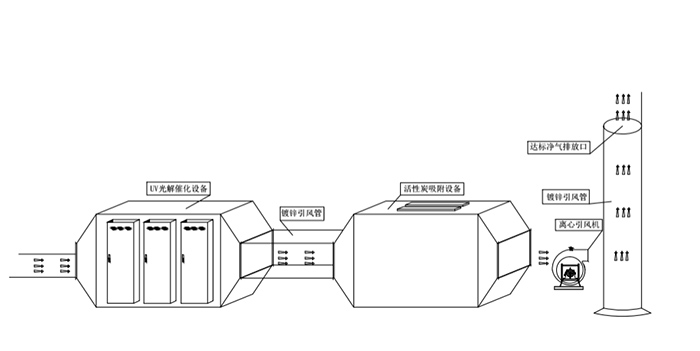 电缆有机废气处理工艺图,恒峰蓝环保废气处理设备厂家