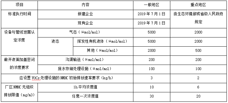 挥发性有机物无组织排放控制标准