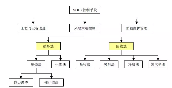 挥发性有机物无组织排放控制标准