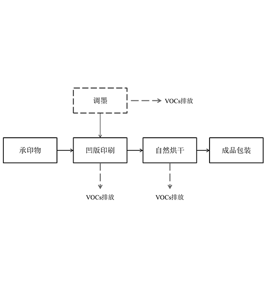 包装印刷行业废气污染