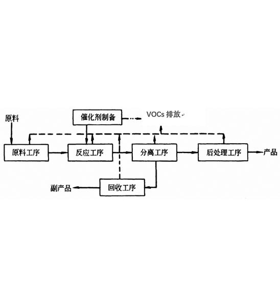 化工生产行业废气污染