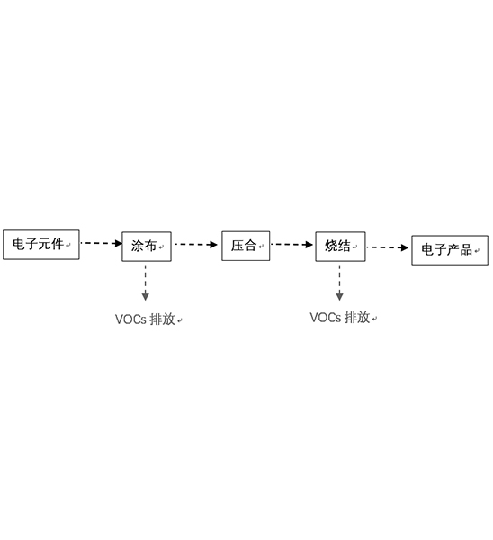 电子生产行业废气污染