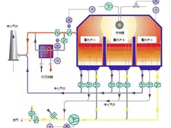 工业废气恶臭治理工艺