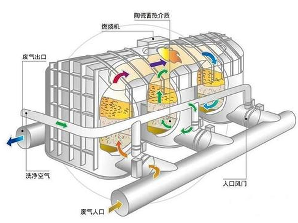 石化废气治理