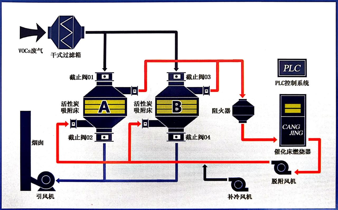 活性炭吸附脱附催化燃烧工艺流程图