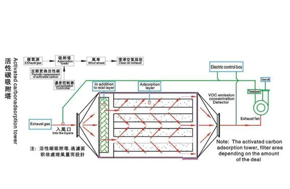 活性炭吸附工艺