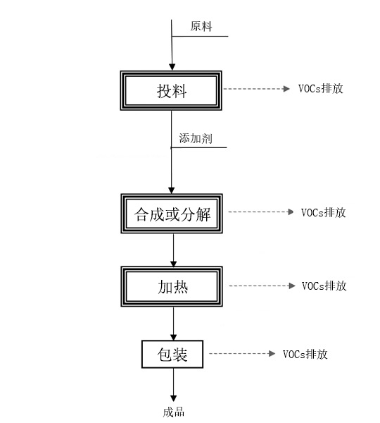 新材料行业废气治理解决方案