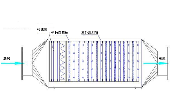 uv光解工艺