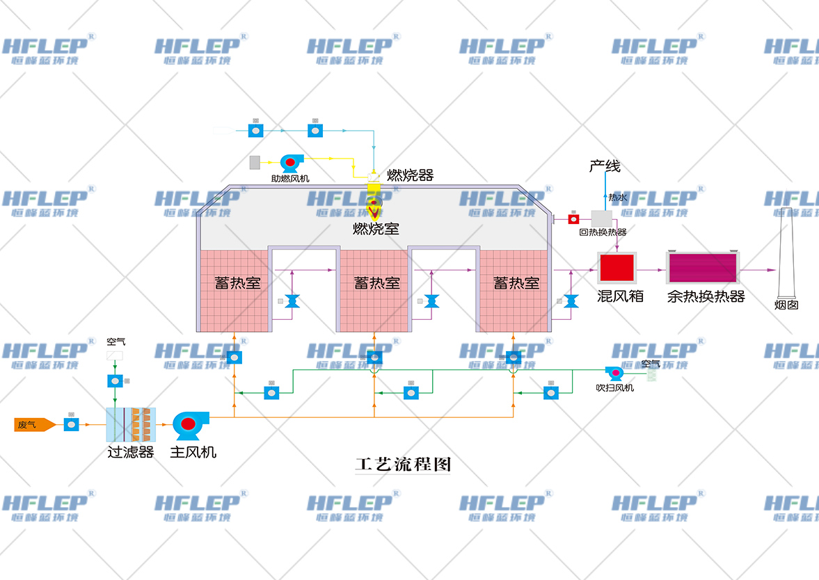 有机废气处理工艺方案分析